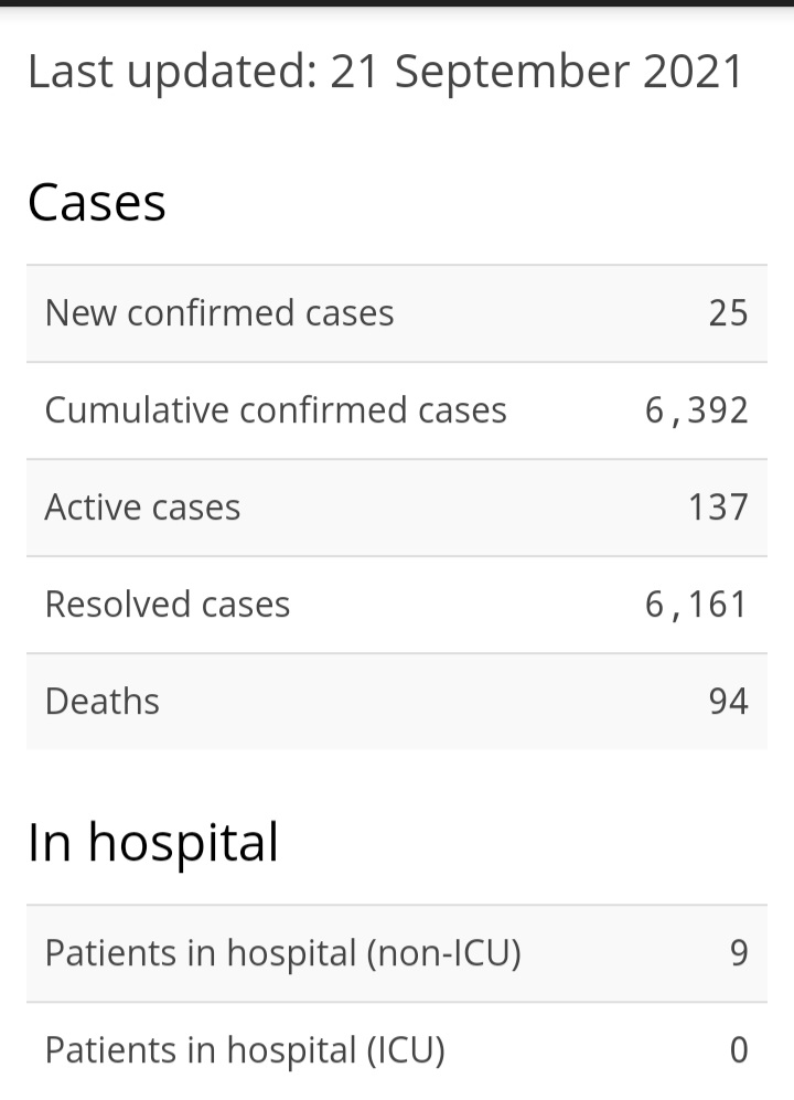 25 New Cases of COVID-19, 17 Recoveries
