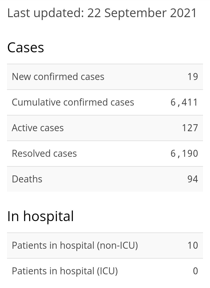 19 New Cases of COVID-19, 29 Recoveries
