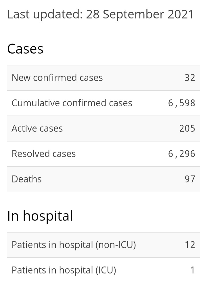 One Death, 32 New Cases of COVID-19, 28 Recoveries