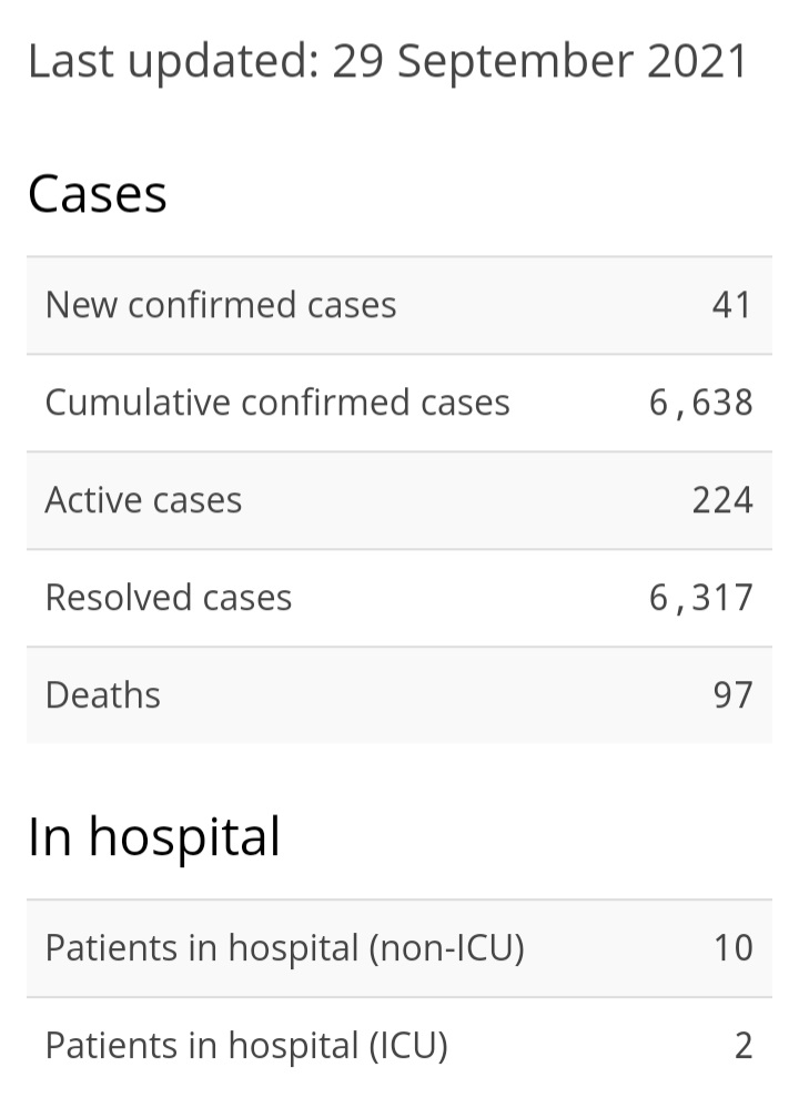41 New Cases of COVID-19, 21 Recoveries