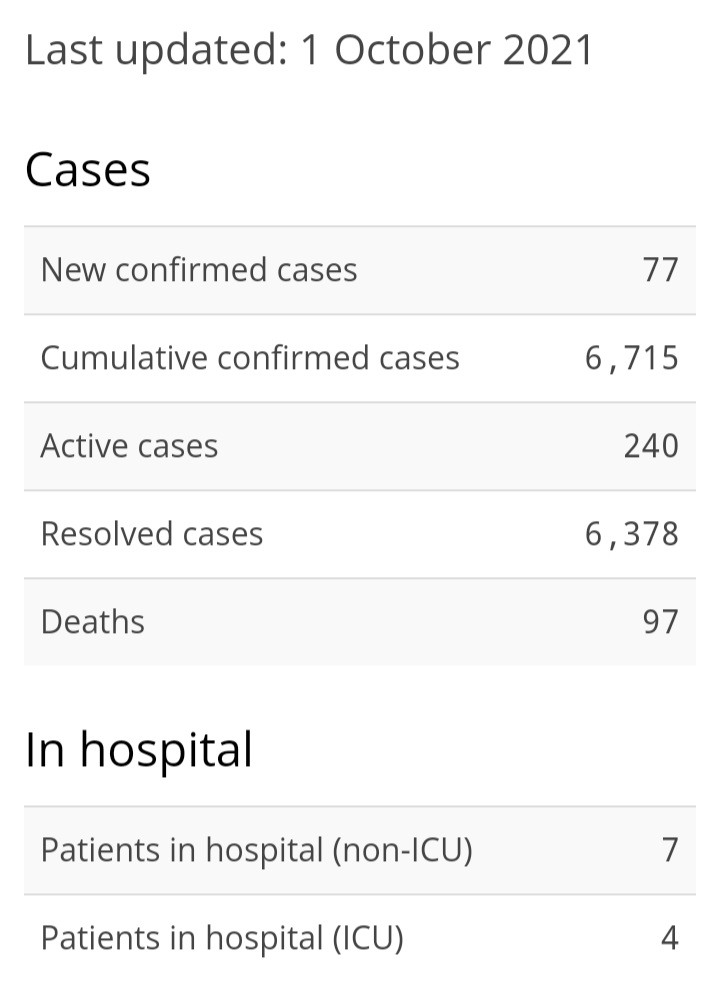 77 New Cases of COVID-19, 61 Recoveries, State of Emergency Renewed