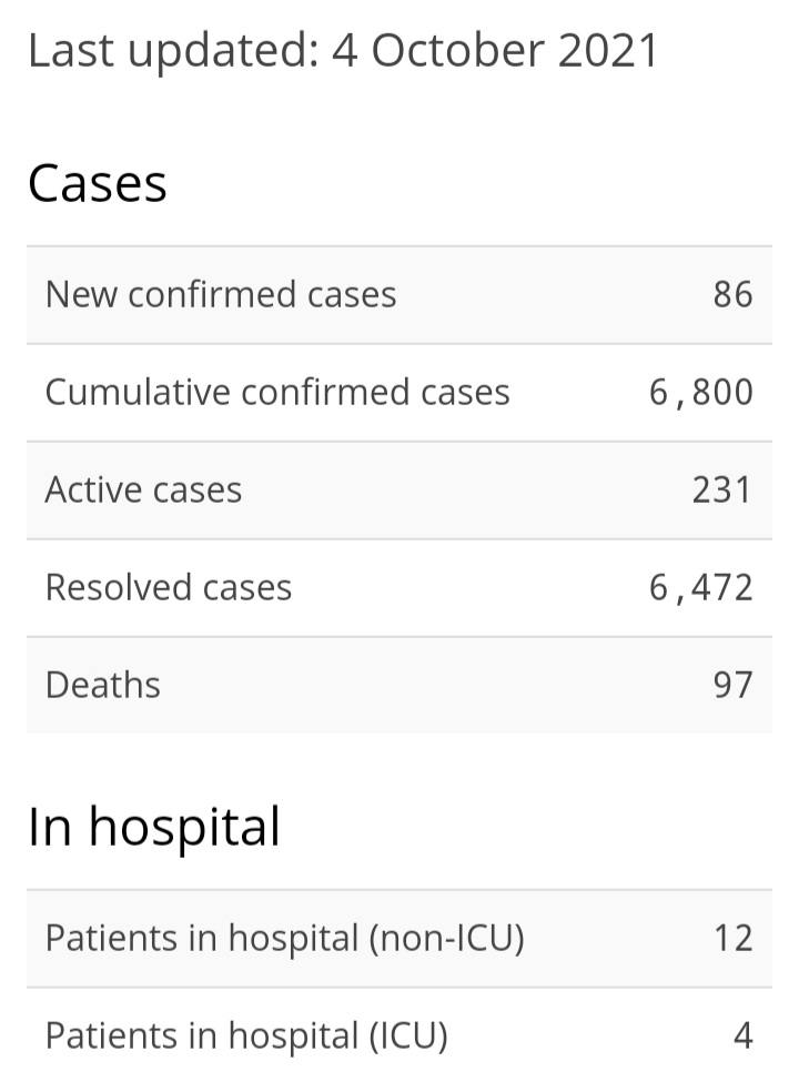 86 New Cases of COVID-19, 94 Recoveries