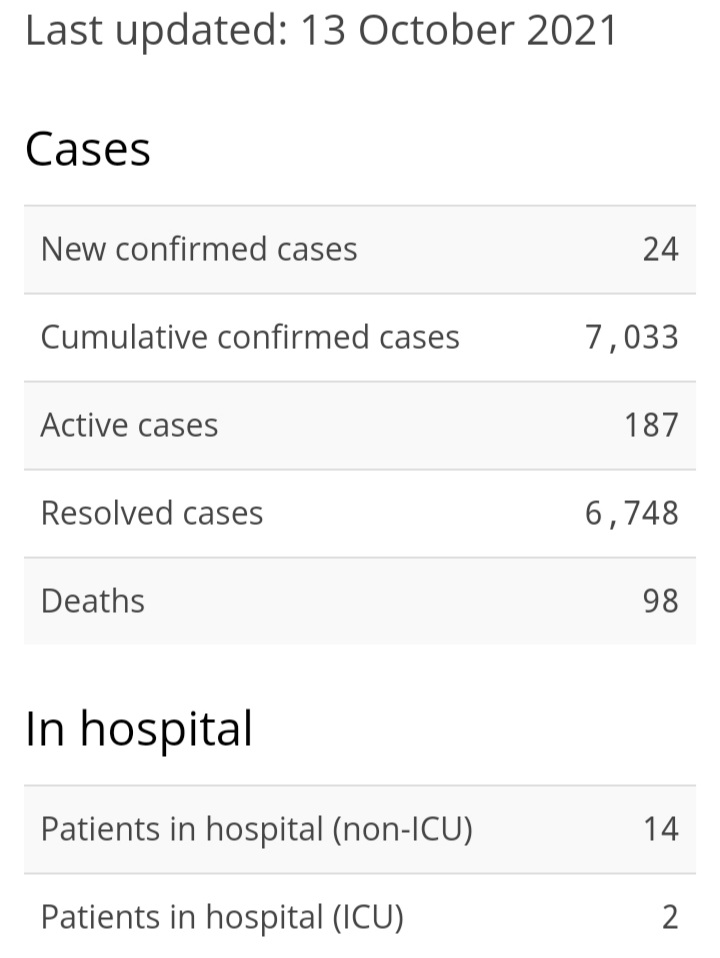 24 New Cases of COVID-19, 32 Recoveries