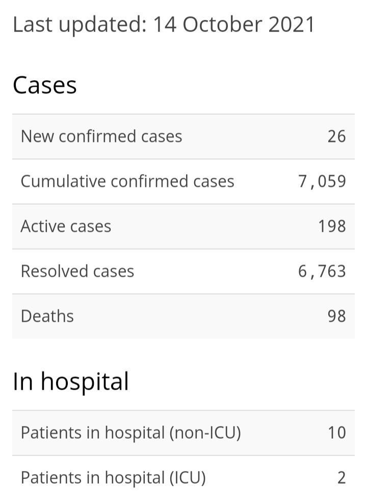 26 New Cases of COVID-19, 15 Recoveries