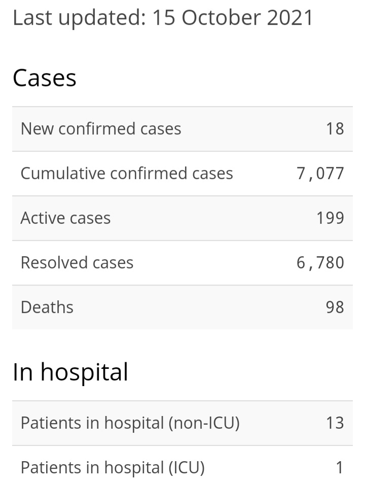 18 New Cases of COVID-19, 17 Recoveries, State of Emergency Renewed