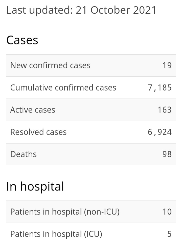 19 New Cases of COVID-19, 21 Recoveries
