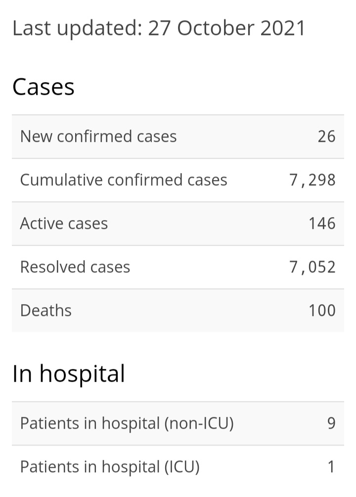26 New Cases of COVID-19, 14 Recoveries