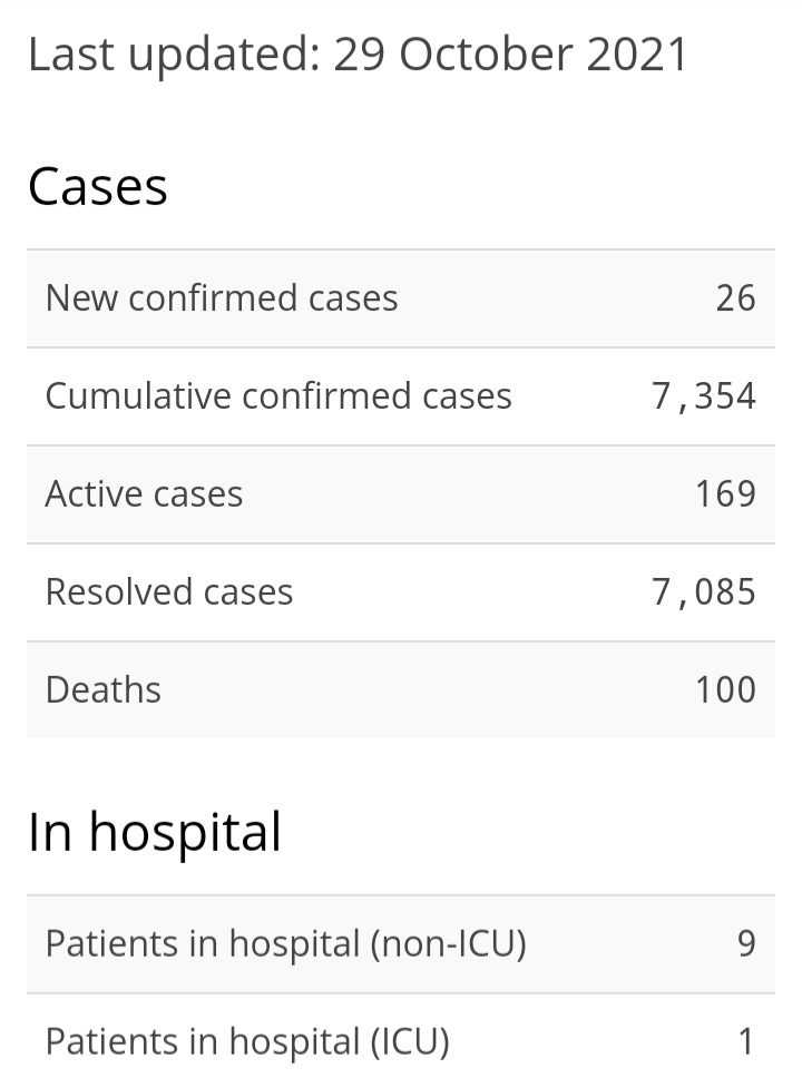 26 New Cases of COVID-19, 28 Recoveries, State of Emergency Renewed