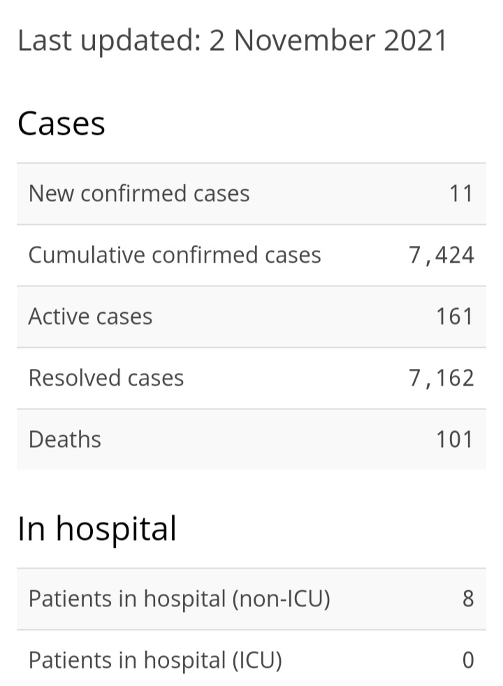 11 New Cases of COVID-19, 16 Recoveries