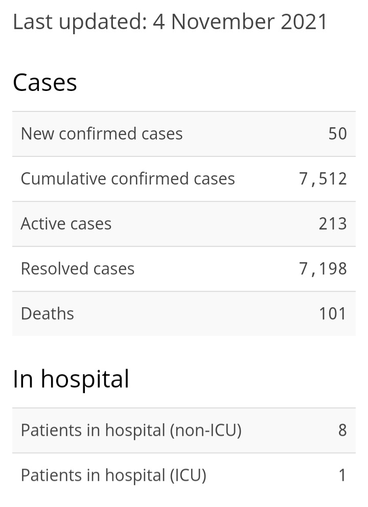 50 New Cases of COVID-19, 17 Recoveries