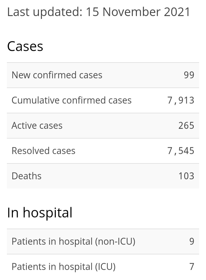 Three Deaths, 99 New Cases of COVID-19, 109 Recoveries