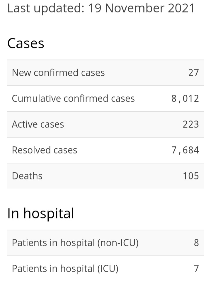 One Death, 27 New Cases of COVID-19, 40 Recoveries