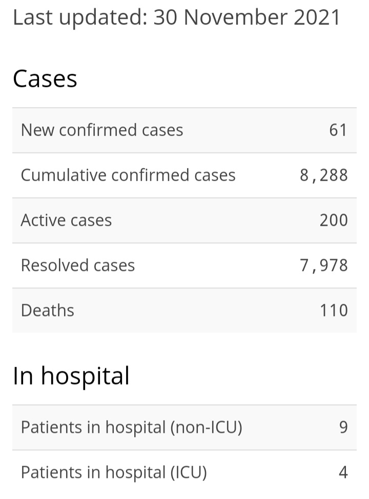 61 New Cases of COVID-19, 31 Recoveries  / Fourth Update on Vaccine Mandates