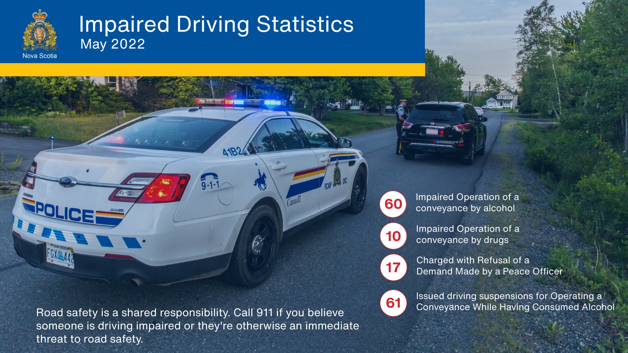 For the month of May, Nova Scotia RCMP charged​ 148​ drivers with impaired related offences / In May 2022, the Nova Scotia RCMP charged​ 22​ drivers with stunting