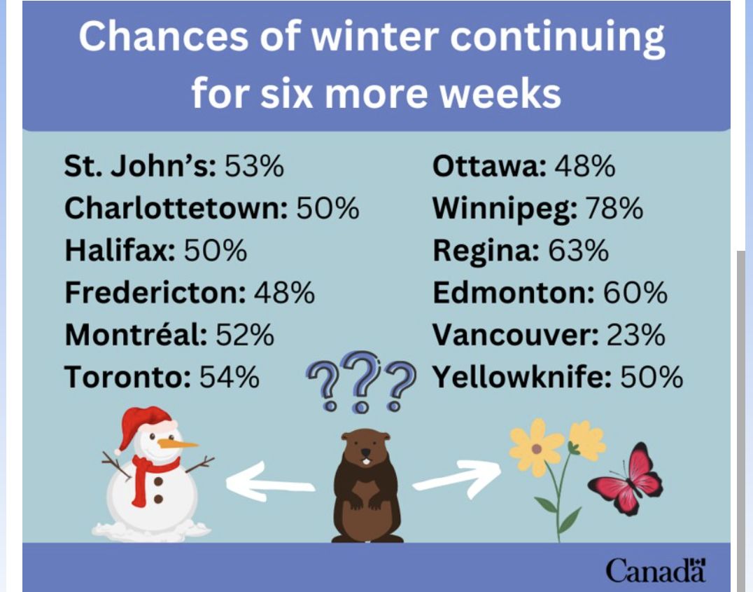 Groundhog Day: Who gets winter and who gets spring?