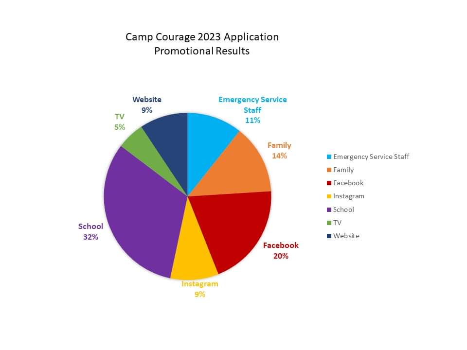 Thank you to everyone who shared the Camp Courage 2023 opportunity