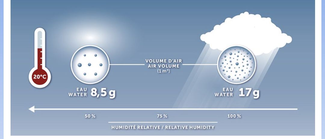 What is relative humidity?