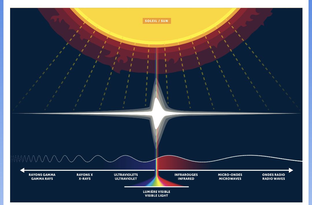 Ultraviolet in the sun’s spectrum