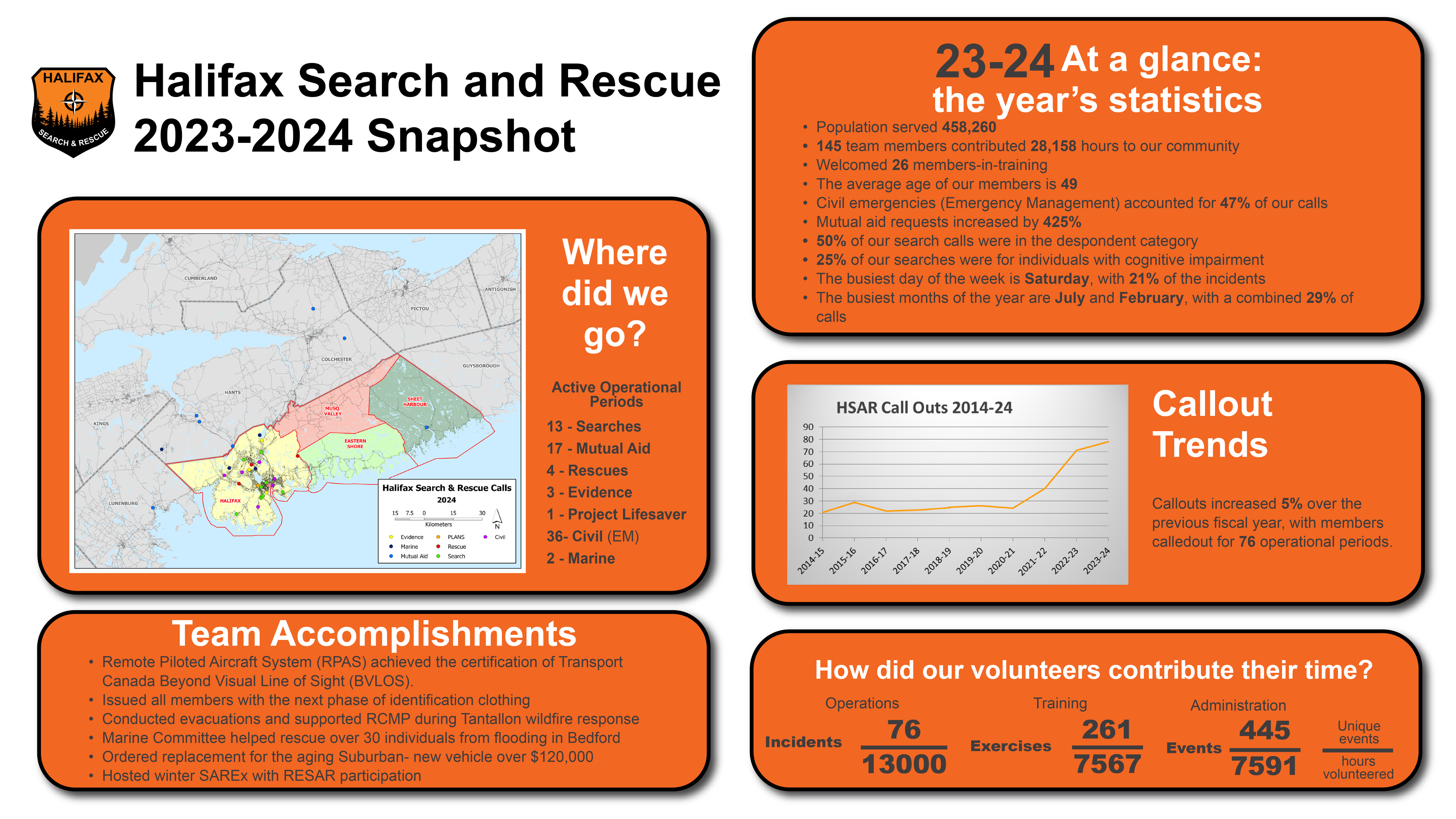 The 2023-2024 year has been Halifax Search and Rescue's busiest year