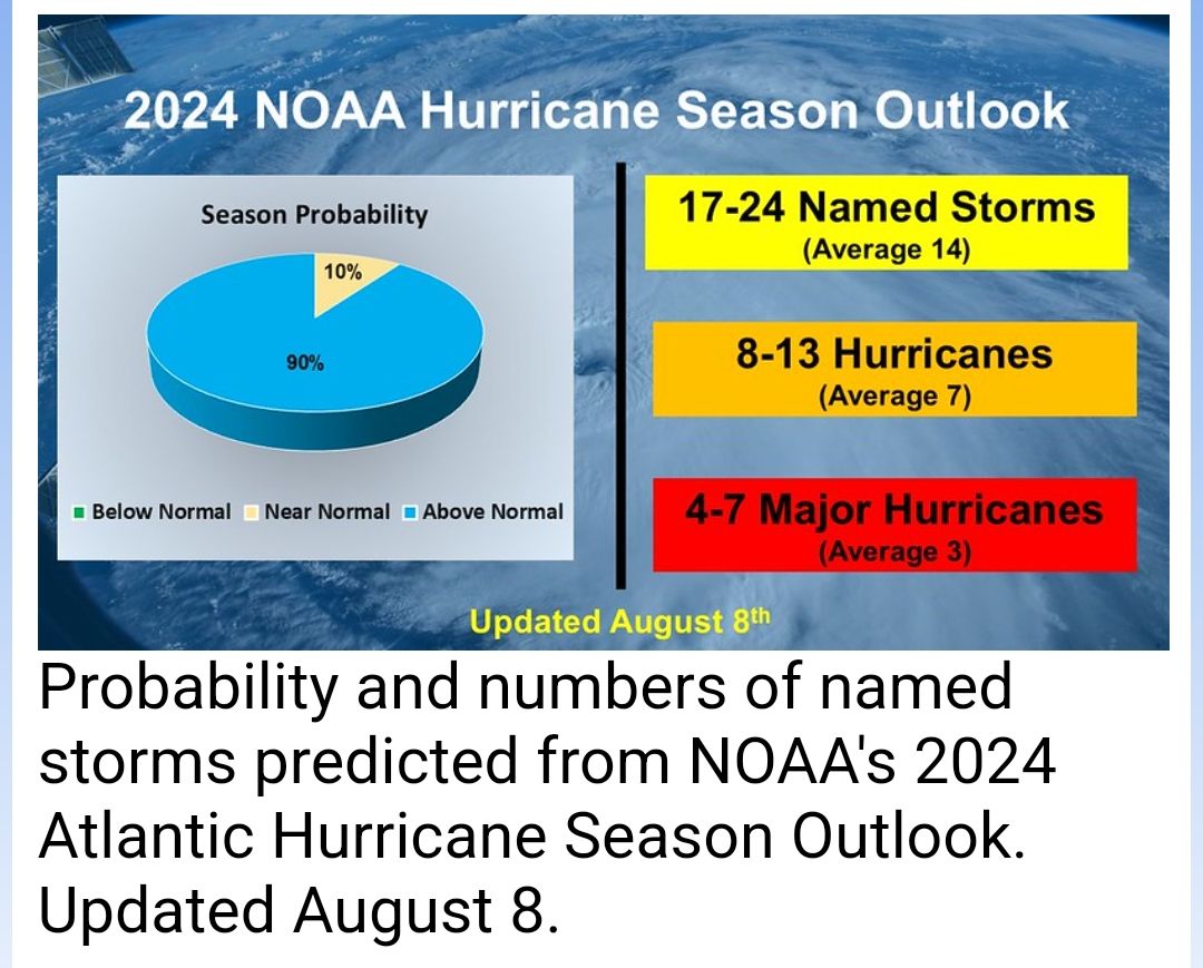 2024 Atlantic hurricane season outlook update