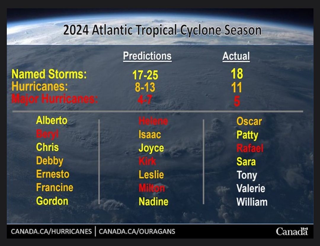 November 30 officially brought the 2024 Atlantic hurricane season to a close, capping off a period of above-average hurricane activity characterized by a remarkable surge after a mid-season slowdown