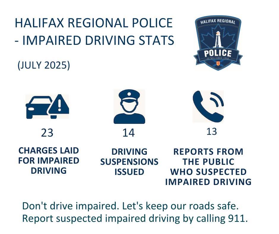 Halifax Regional Police charged 37 drivers with impaired related offences during the month of July