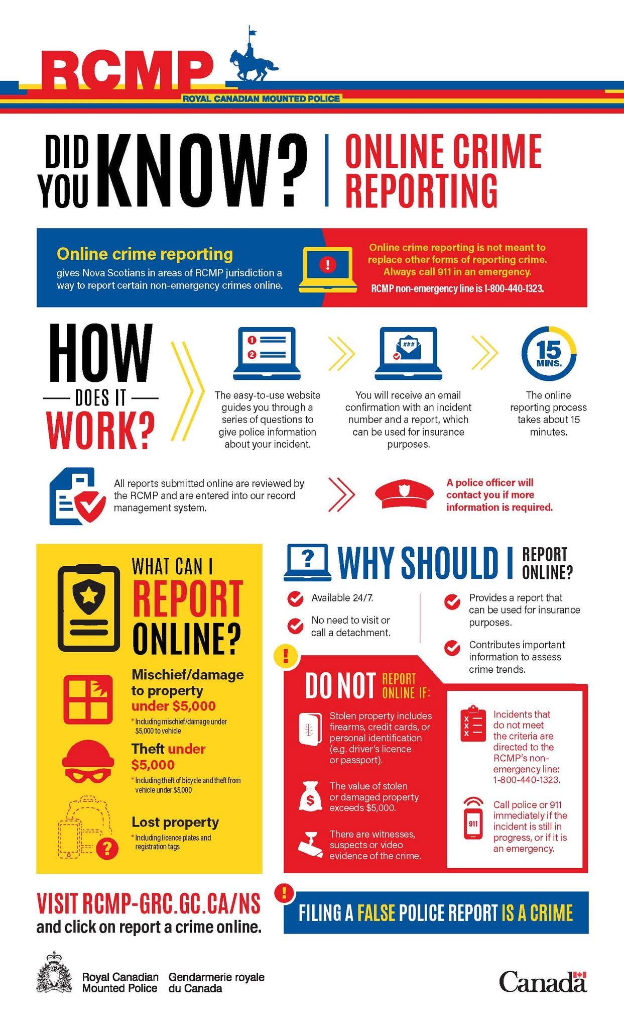 Did you know that RCMPNS has an onlinecrime reporting tool for reports of certain non-emergency incidents in areas of the province served by RCMPNS?
