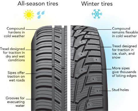It's that time of year again when we all ask ourselves: "Do I really need to change my tires, or can I just drive really, really carefully?"