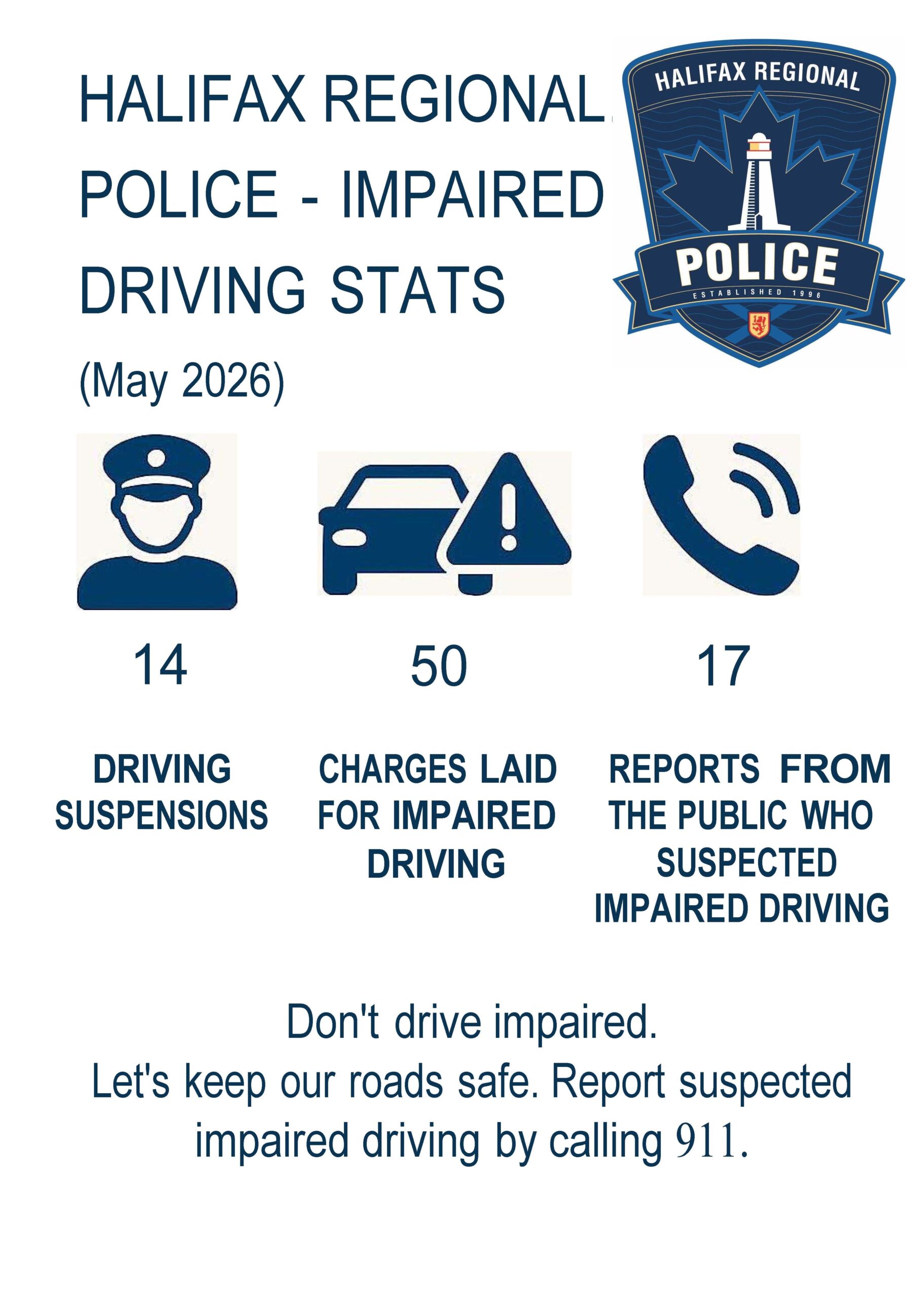 Halifax Regional Police charged 50 drivers with impaired related offences during the month of May