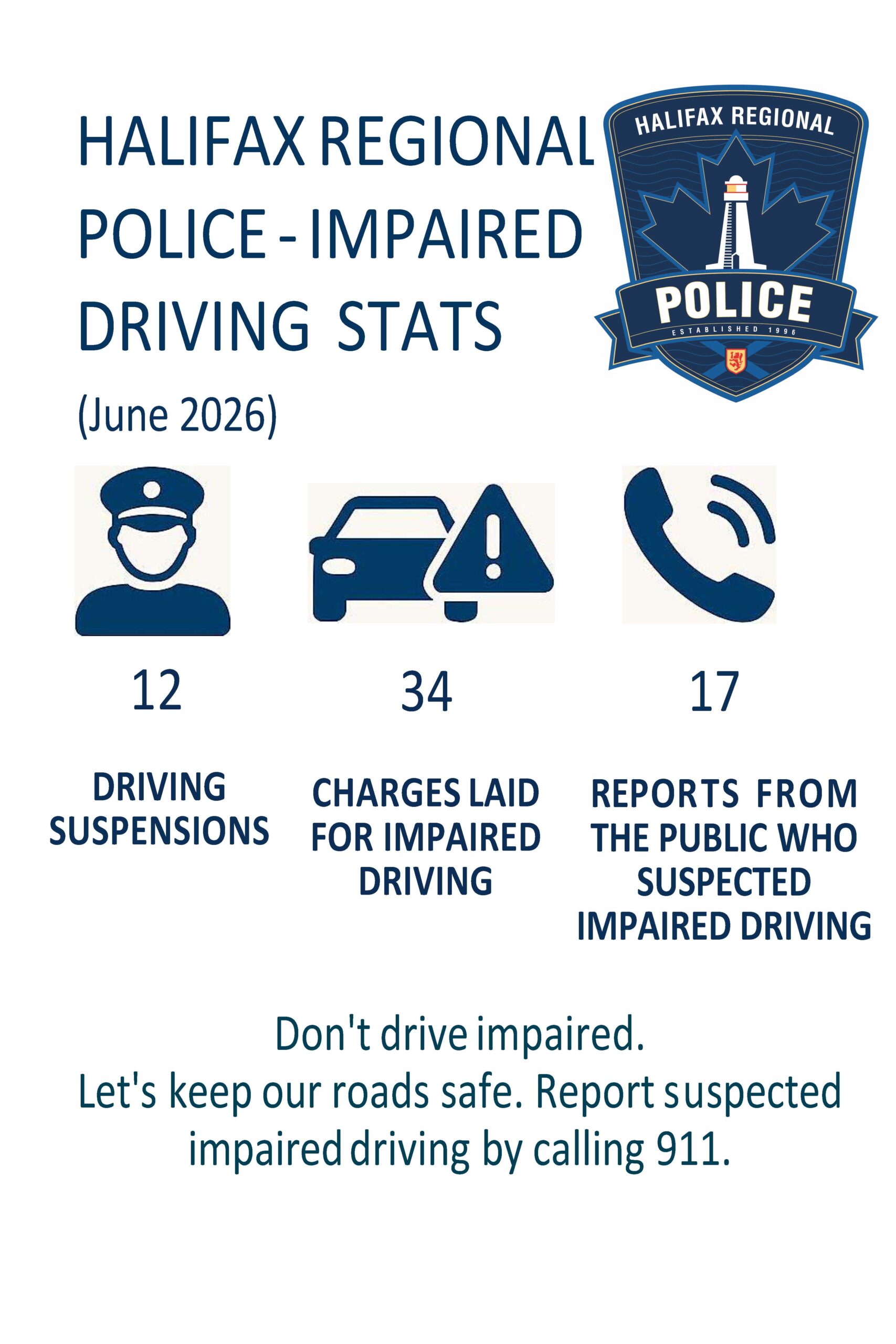 Halifax Regional Police charged 34 drivers with impaired related offences during the month of June